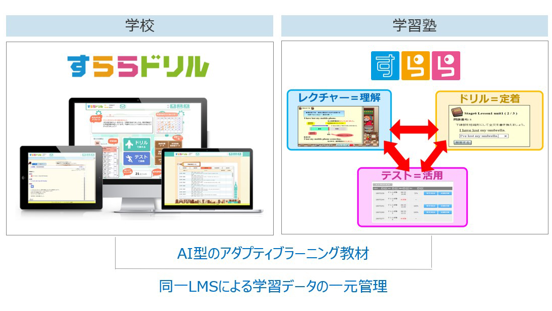 学校と塾が同一のLMSを利用することにより、シームレスな学習を目指すのイメージ3