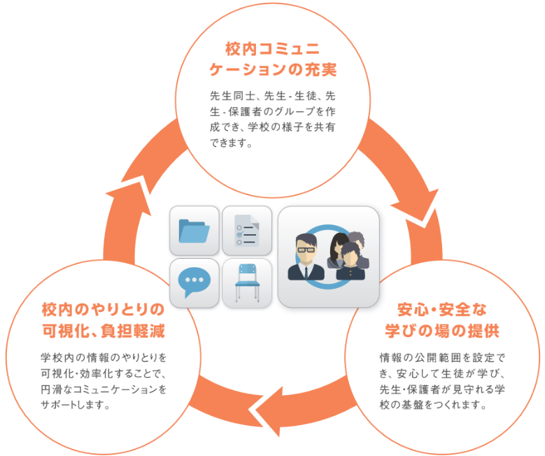 Classiのコミュニケーションサポート