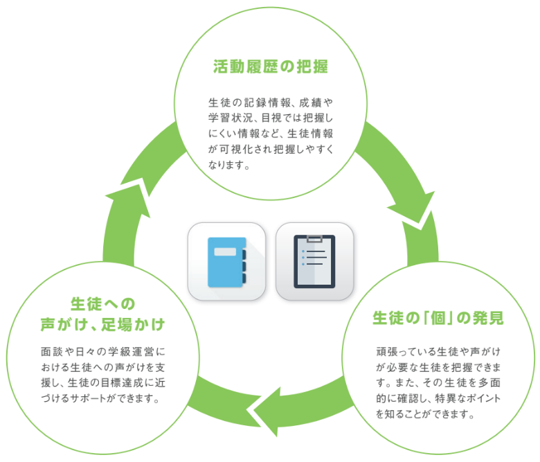 Classiのコーチングサイクル