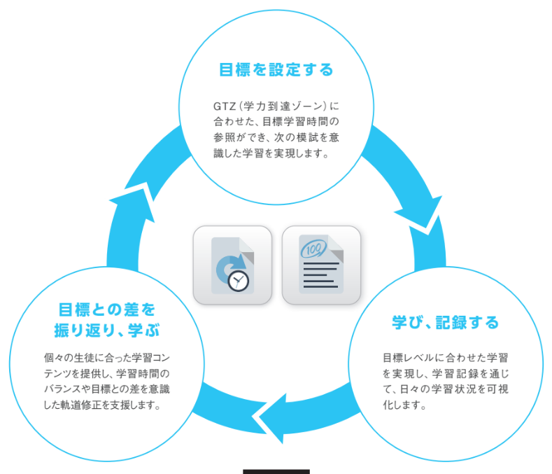 Classiのラーニングサイクル