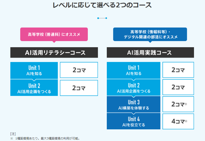 2つのコースで構成しています