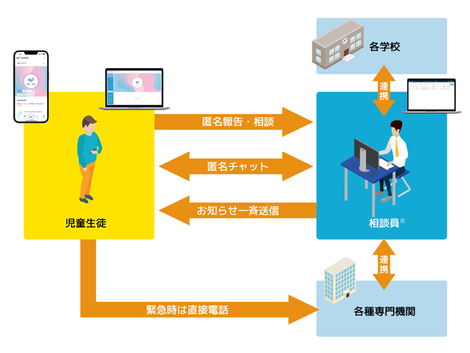 児童生徒は、スマートフォンや学校から配布される一人一台端末からSTANDBYアプリを通して匿名で報告・相談することができます。