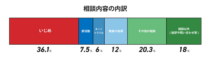 授業開発と実践及び匿名報告相談アプリ活用の取り組みを行っております。以下明らかとなった研究成果です。