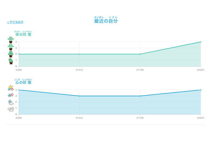 児童生徒は、自分が入力した内容は、入力後過去1ヶ月のデータを含めグラフ等で振り返ることができます。
