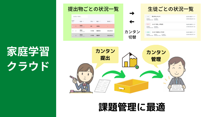 家庭学習クラウドでは、課題の提出管理や生徒へのメッセージ自動配信