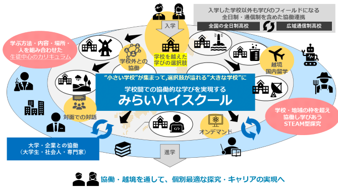 「みらいハイスクール」（地域・教育魅力化プラットフォーム）のイメージ1