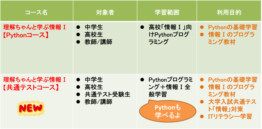 プログラミングにフォーカスした【Pythonコース】と、情報Ⅰをフルカバーしてプログラミングも同時に学べる【共通テストコース】を用意しました。