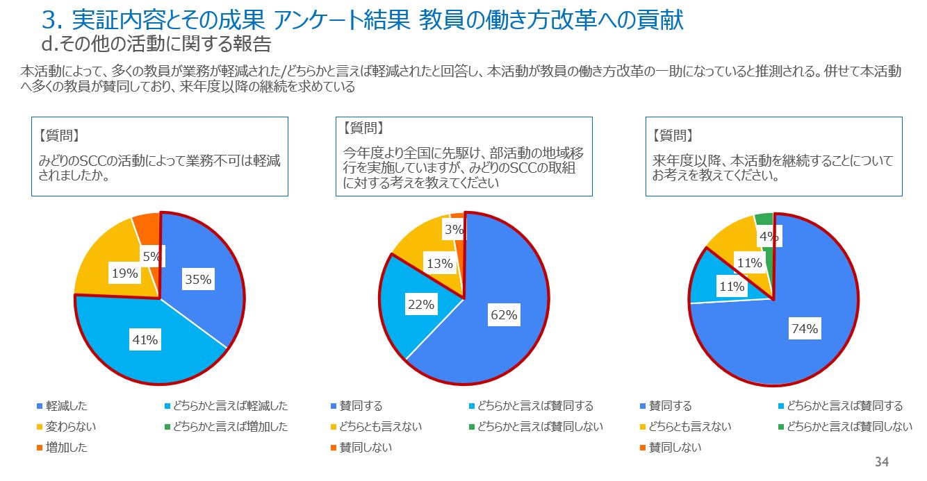 実証事業に対する教員のアンケート結果のイメージ3