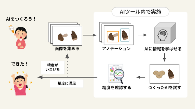 ノーコードツールを取り入れた授業の特長