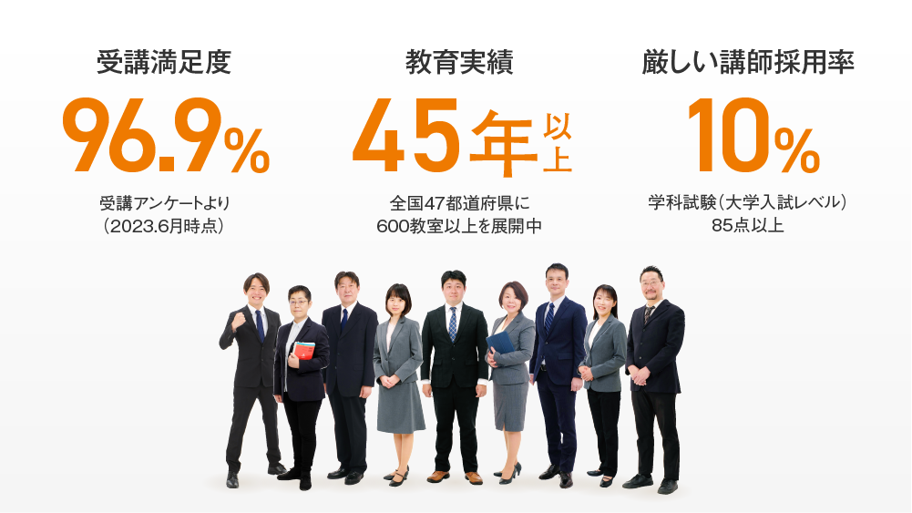 Axisのオンライン家庭教師は、受講満足度が96.9％、教育実績が45年以上そして、厳しい講師採用率が10％のみを厳選しております。のイメージ2