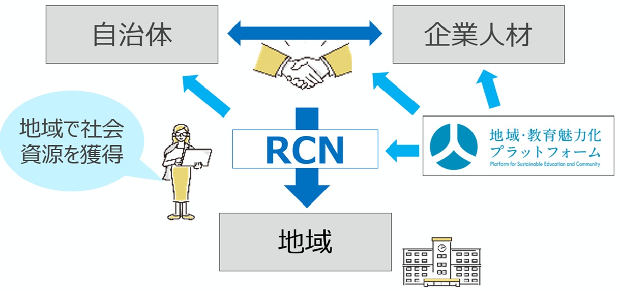 企業人材の地域派遣による社会資源獲得推進モデル