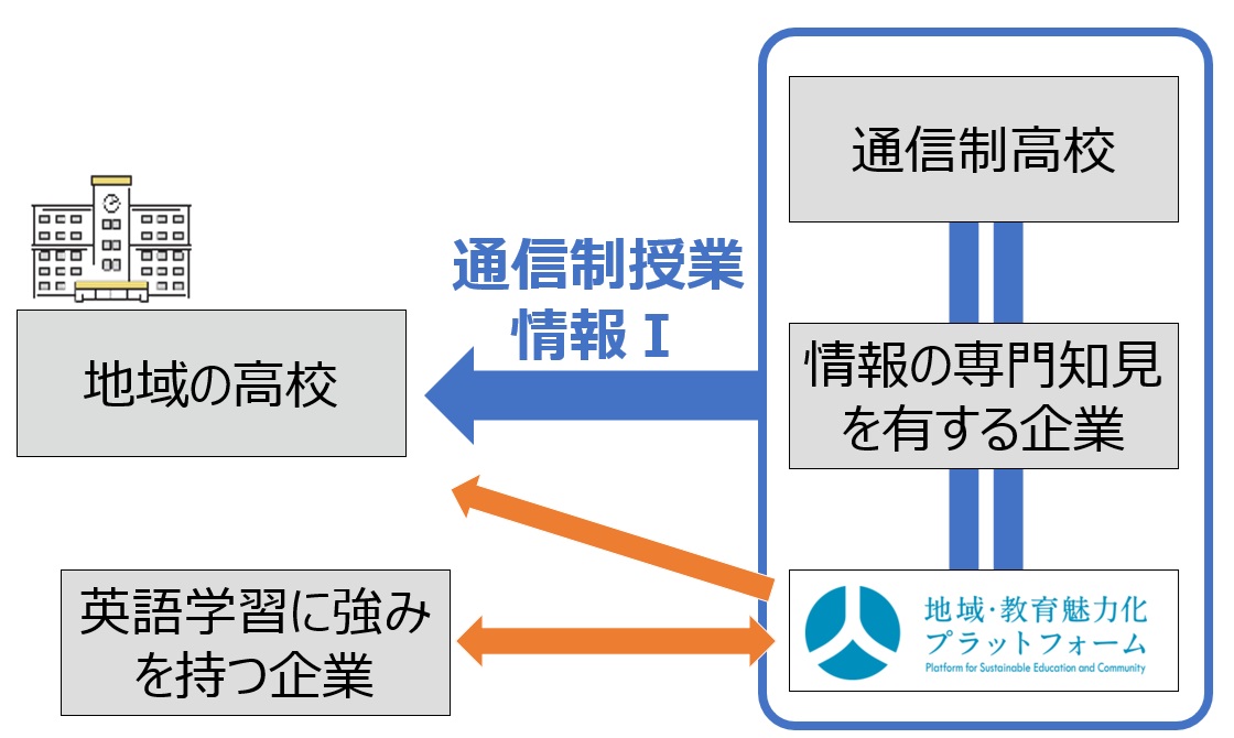 企業の専門性を活かした「通信制授業」の実施方法