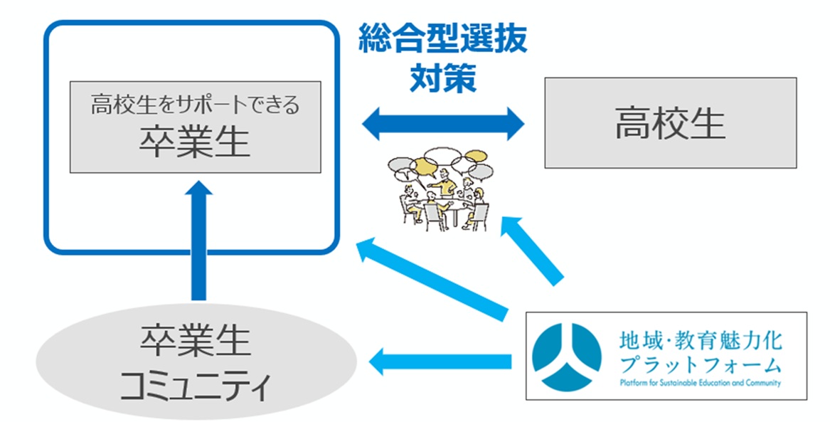 意志ある卒業生のバンキングを通じた社会資源の「恩送りモデル」