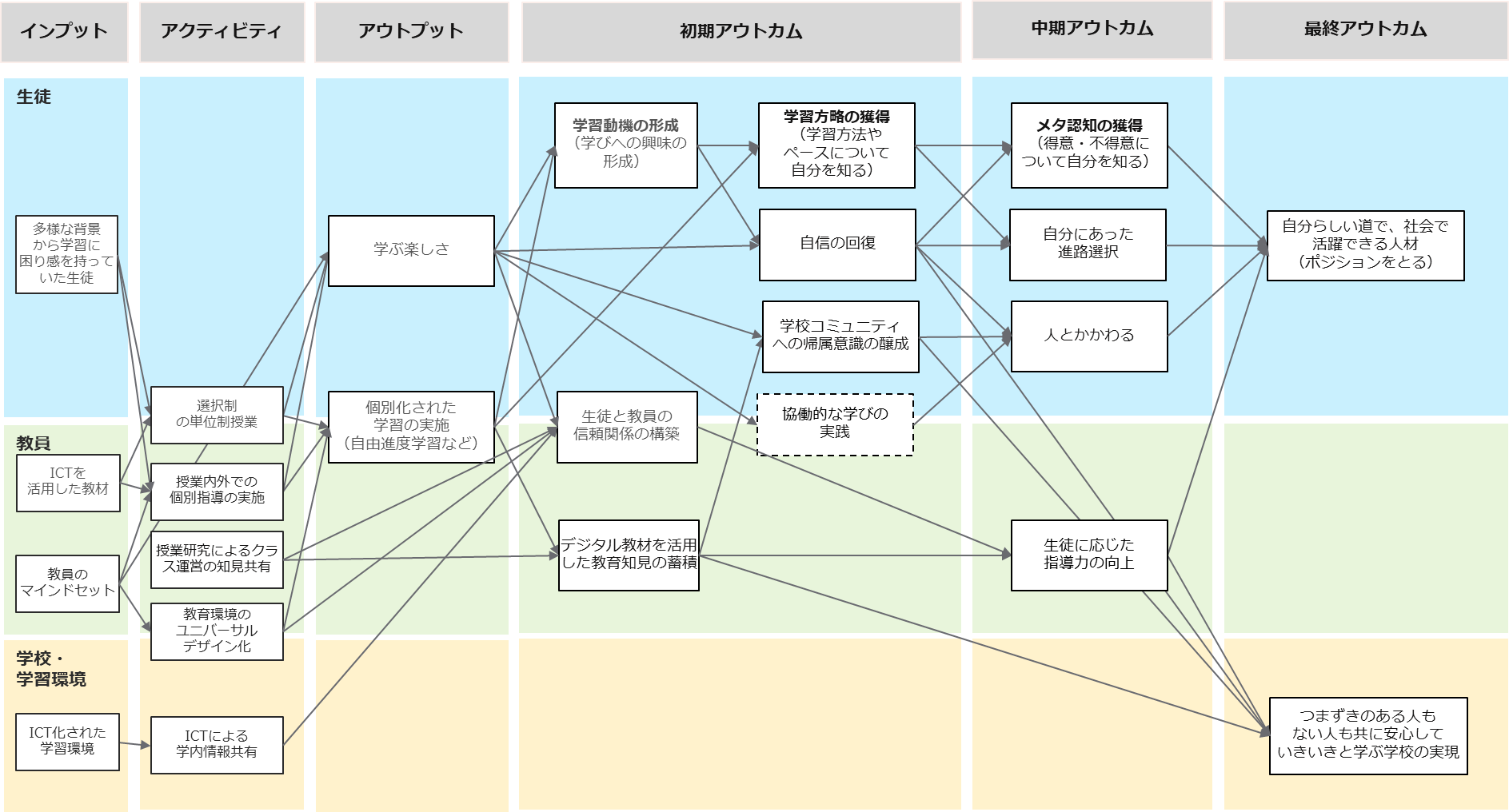 京都府立清明高等学校におけるロジックモデル案の画像