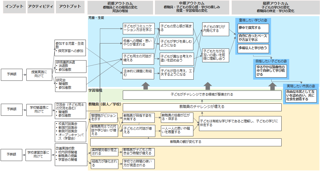 ナゴヤ学びのコンパス全体のロジックモデル案の画像