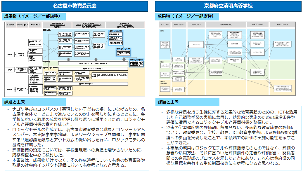 各実証フィールドにおける実証成果サマリの図