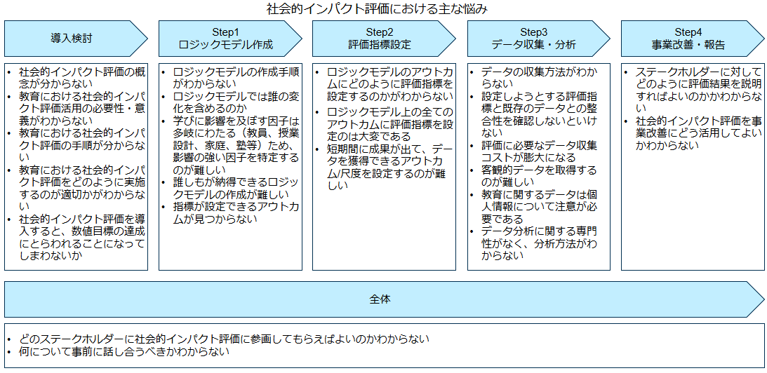 社会的インパクト評価の検討・実践において生じる悩みに対する解決ノウハウを、評価のステップ毎に整理した図