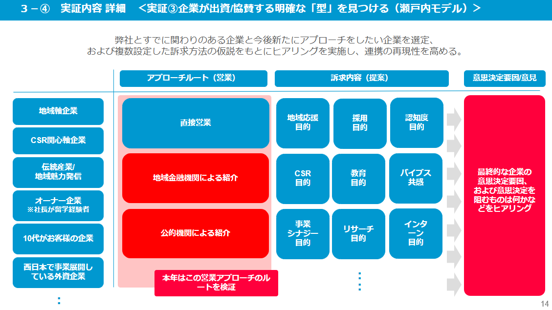 企業が出資/協賛をするパターン検証