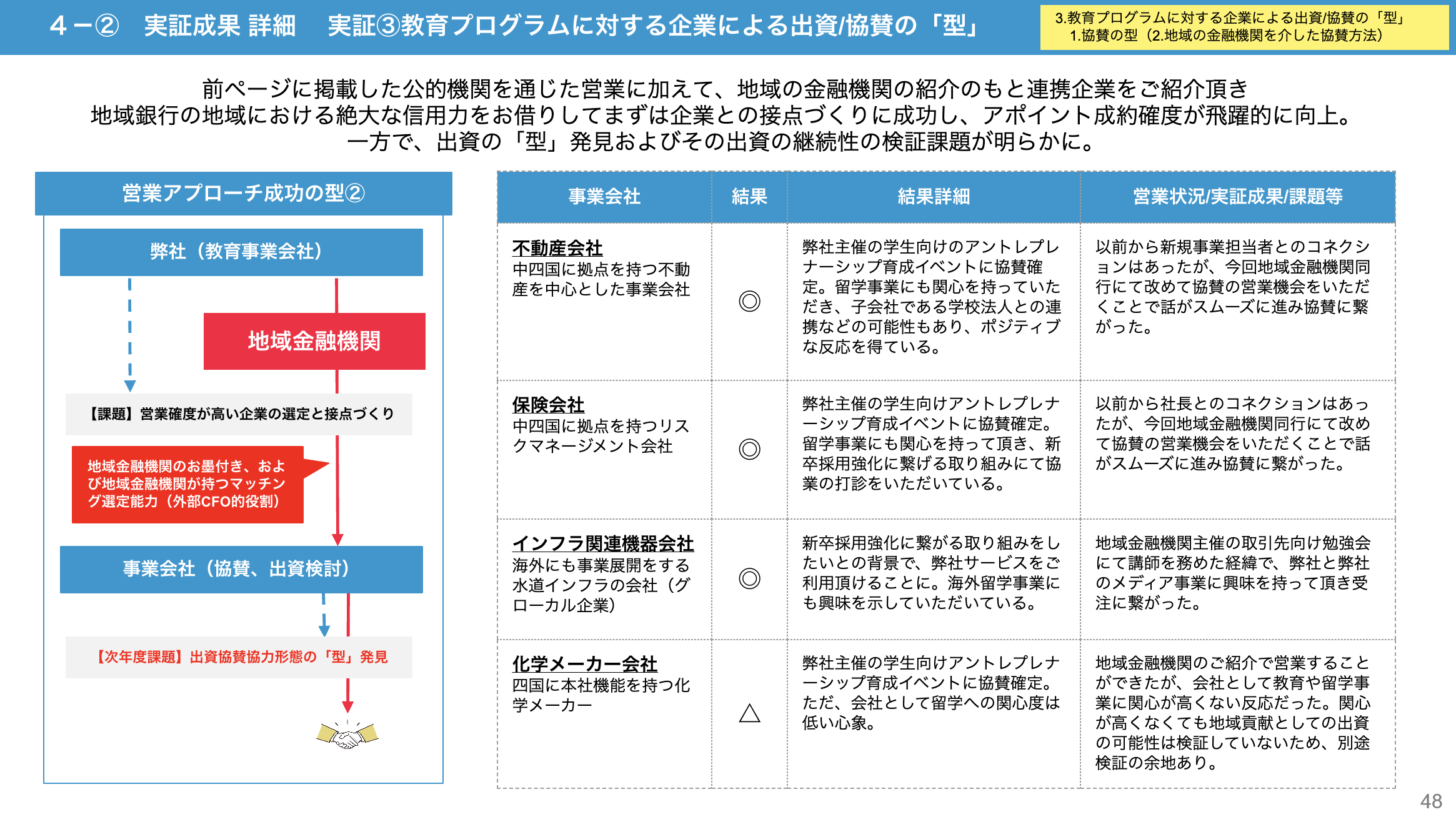 企業を巻き込んだ地域産業と連携したテーマ/学科プログラム形成の精査