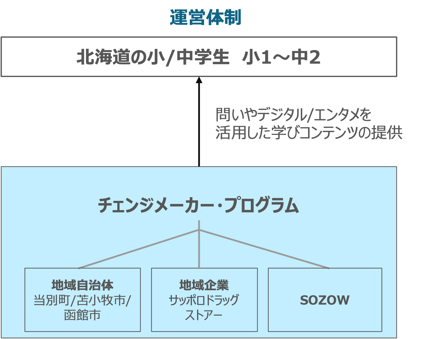 運営体制の画像