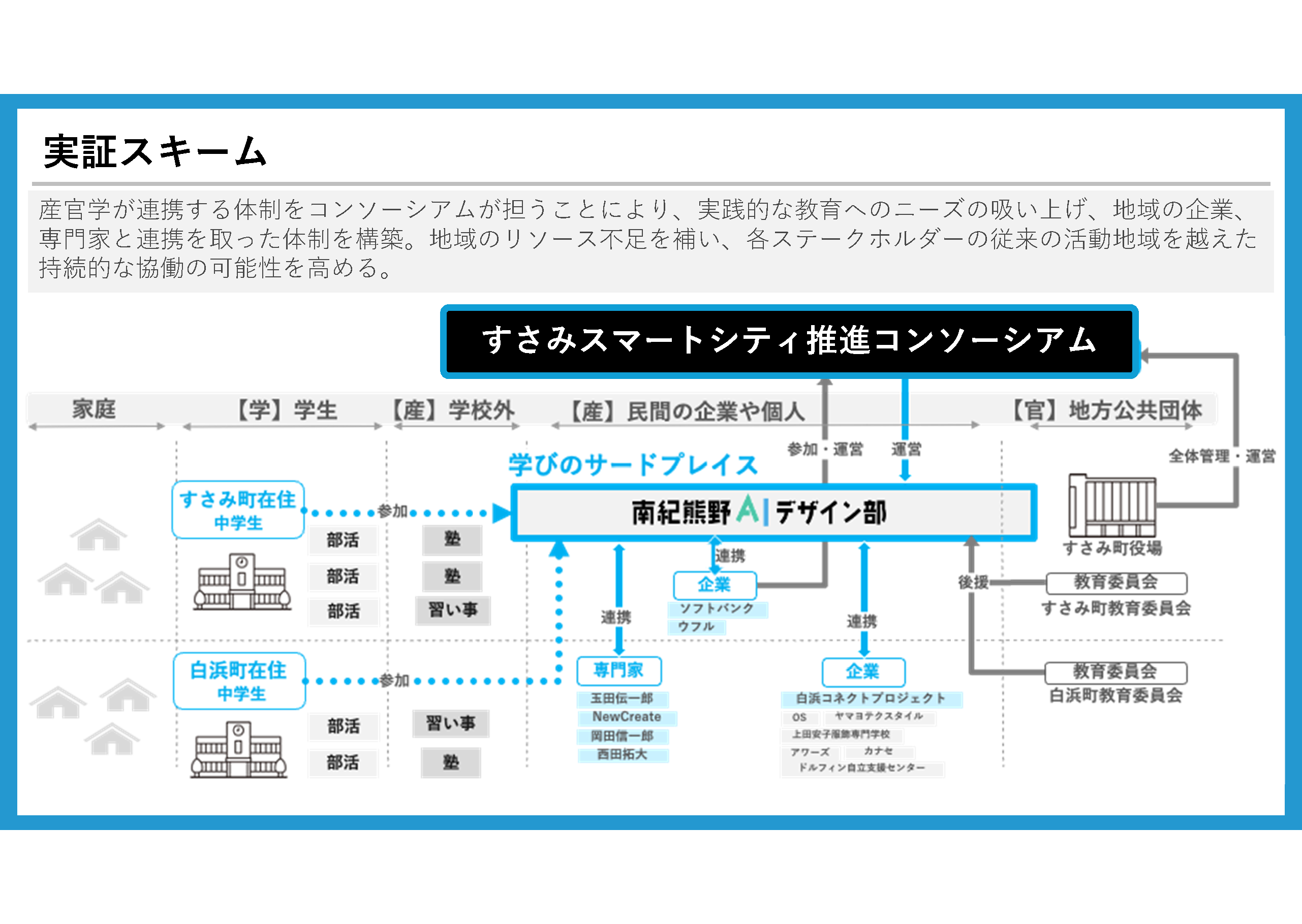 AIやデザイン教育を通じて、地域を超えた人材を巻き込みスキーム強化の画像