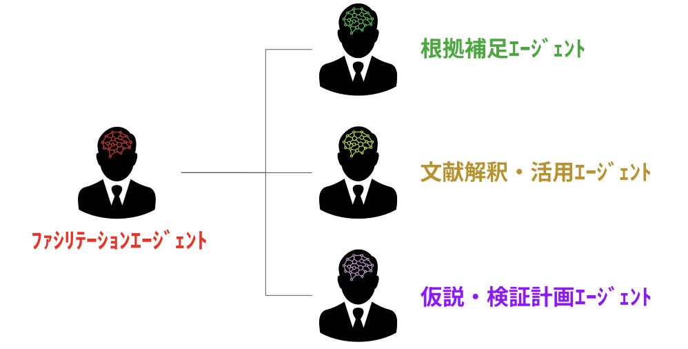 探究用生成AIの主要エージェント