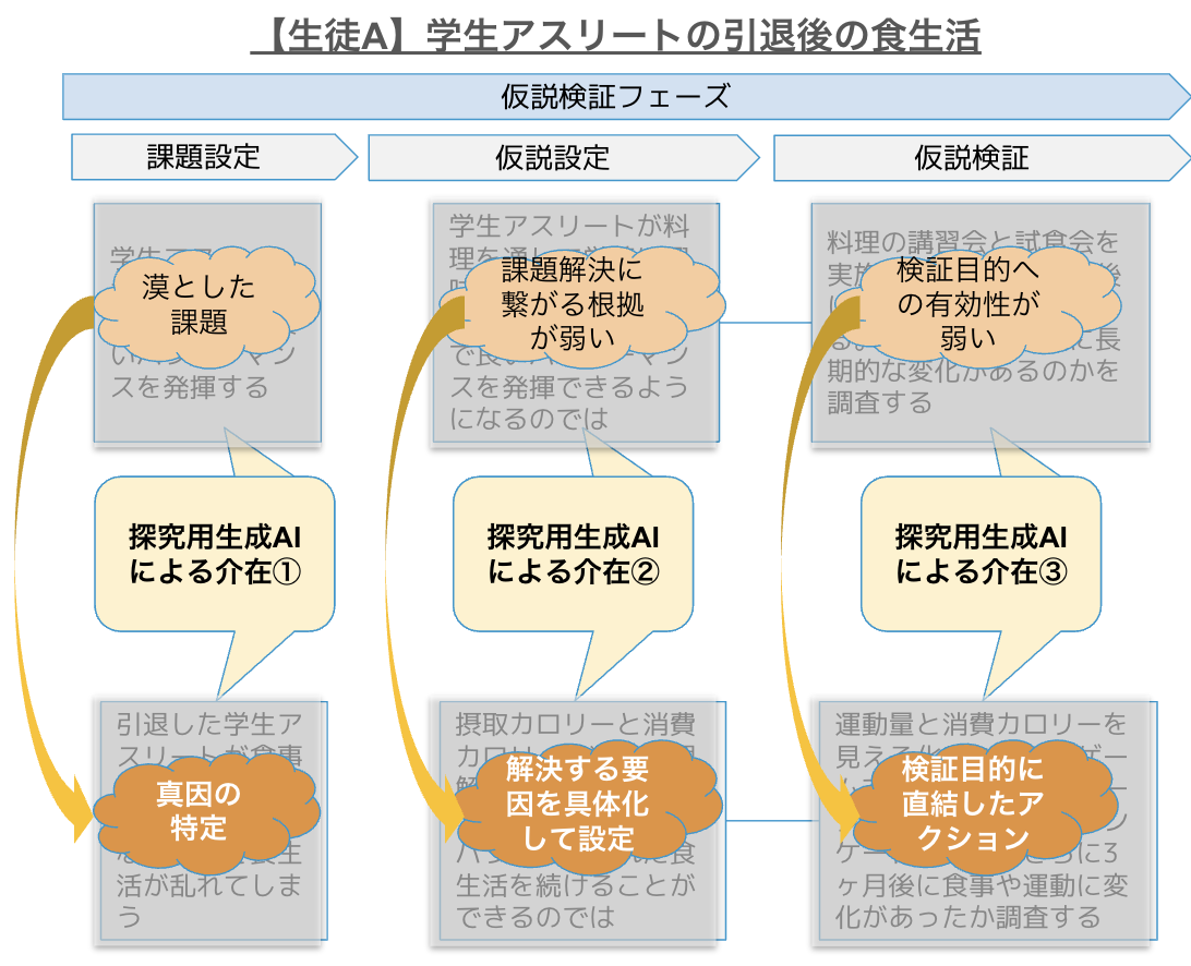 探究用生成AIの介在による効能