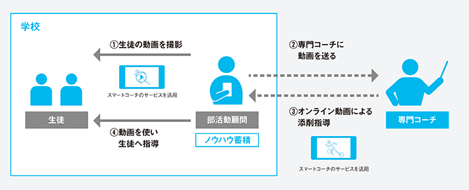 ICT部活動支援の特徴1