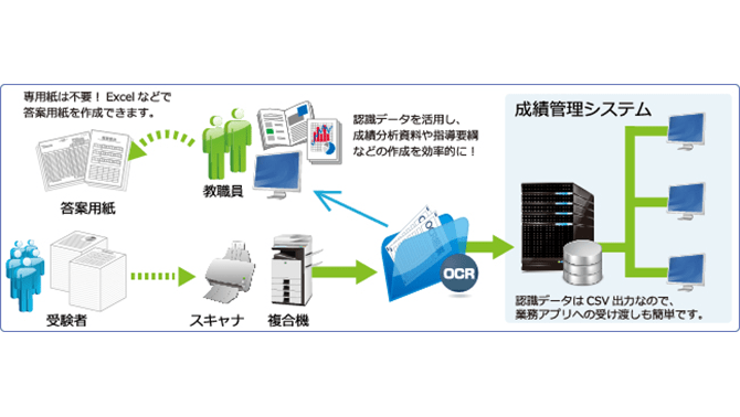 採点OCRソリューションの特徴用画像1