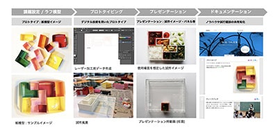 ものづくり(FAB)×課題解決のワクワク⇒学びへの連結 (FABLABの公教育導入実証)の概要用画像3