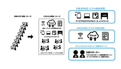 ものづくり(FAB)×課題解決のワクワク⇒学びへの連結 (FABLABの公教育導入実証)の概要用画像4