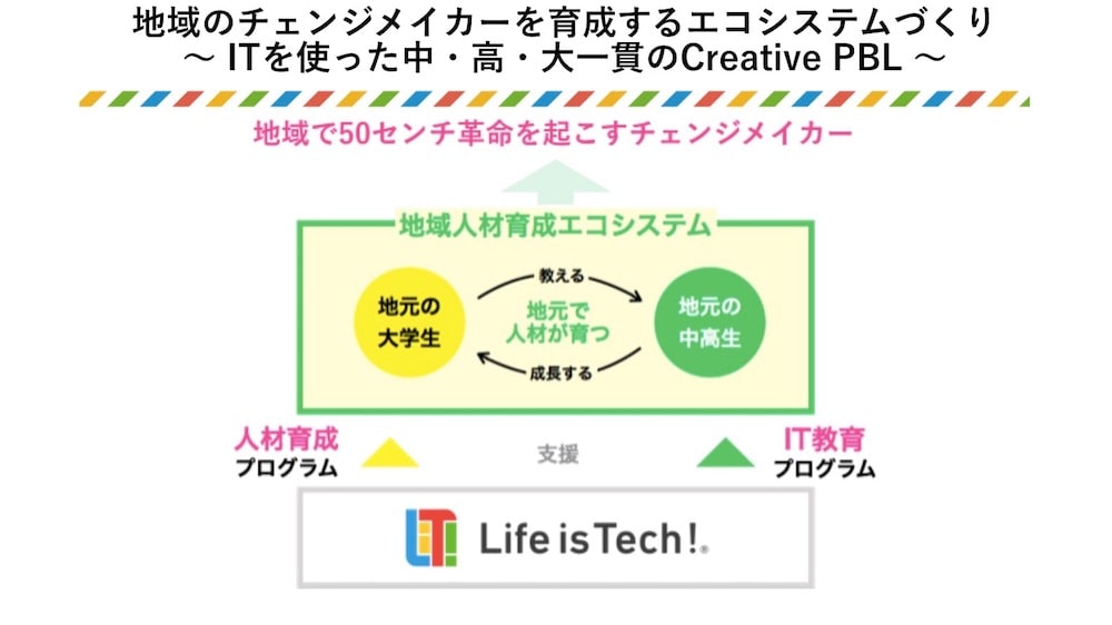 地域のチェンジメイカーを育成するエコシステムづくり〜ITを使った中・高・大の一貫のCreative PBL〜のメイン画像1