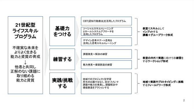 21世紀型ライフスキルプログラムの概要