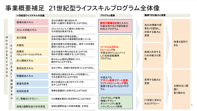 21世紀型ライフスキルプログラムの全体像