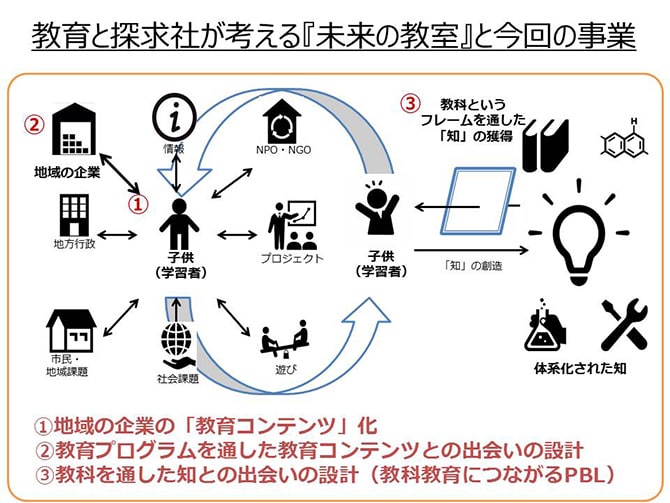 自ら課題を発見・設定するPBLの開発とその実証～地域企業価値最大化プログラム～の概要用画像2