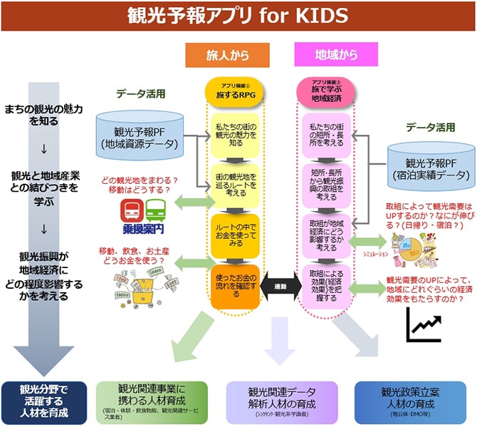旅のミライへ！地域と紡ぐ「観光」教育プログラムの特徴画像