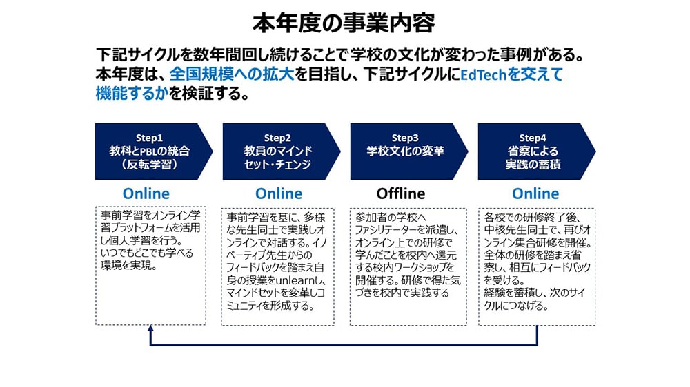 本年度の実証内容