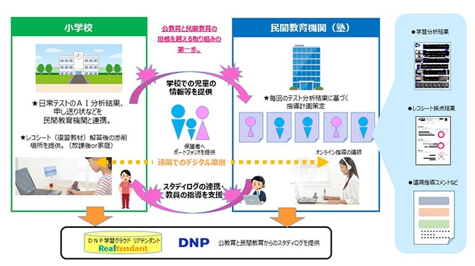 「公教育と民間教育の連携による、個別最適化された学びの未来の形」の概要画像1