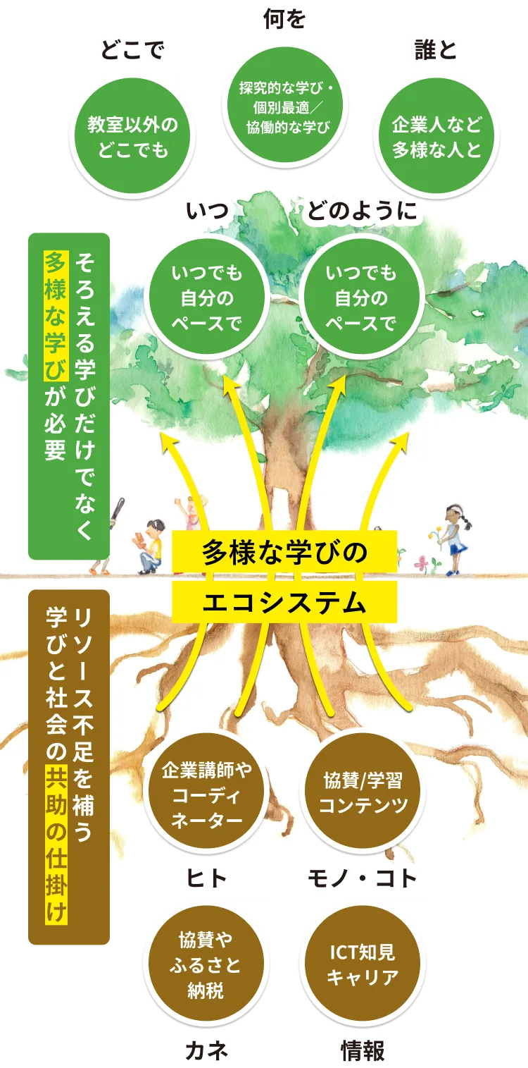 多様な学びのエコシステム