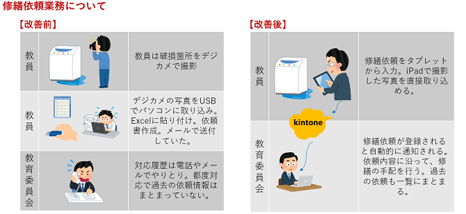 学校と教育委員会の情報共有の効率化